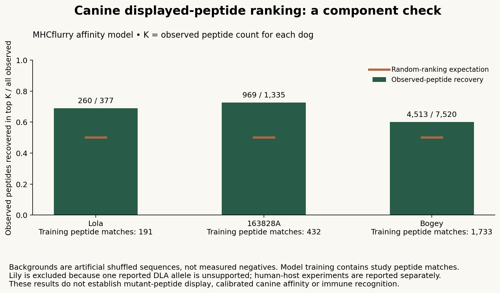 Observed-peptide recovery is about 69%, 73% and 60% for three canine donors, against approximately 50% random expectation. Training exposure is shown for each donor.