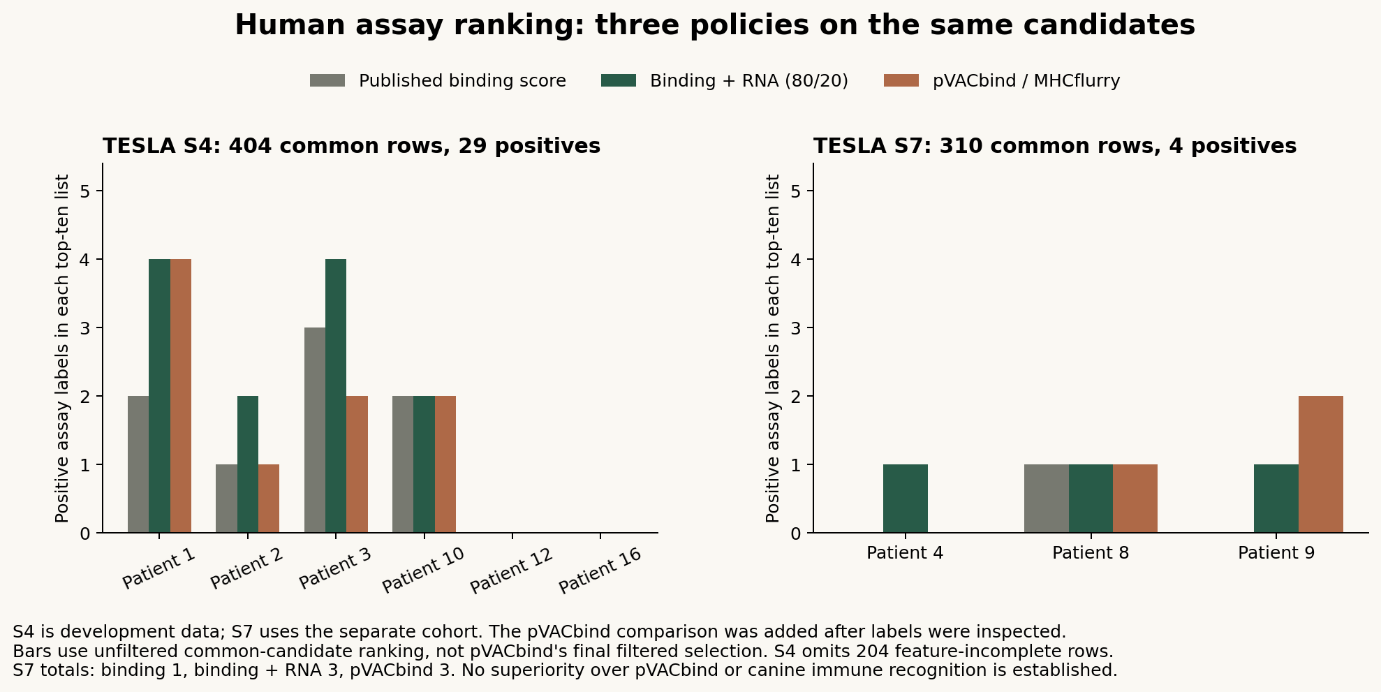 TESLA common-panel top-ten positive hits: S4 binding-only 8, expression policy 12, pVACbind 9; S7 binding-only 1, expression policy 3, pVACbind 3.